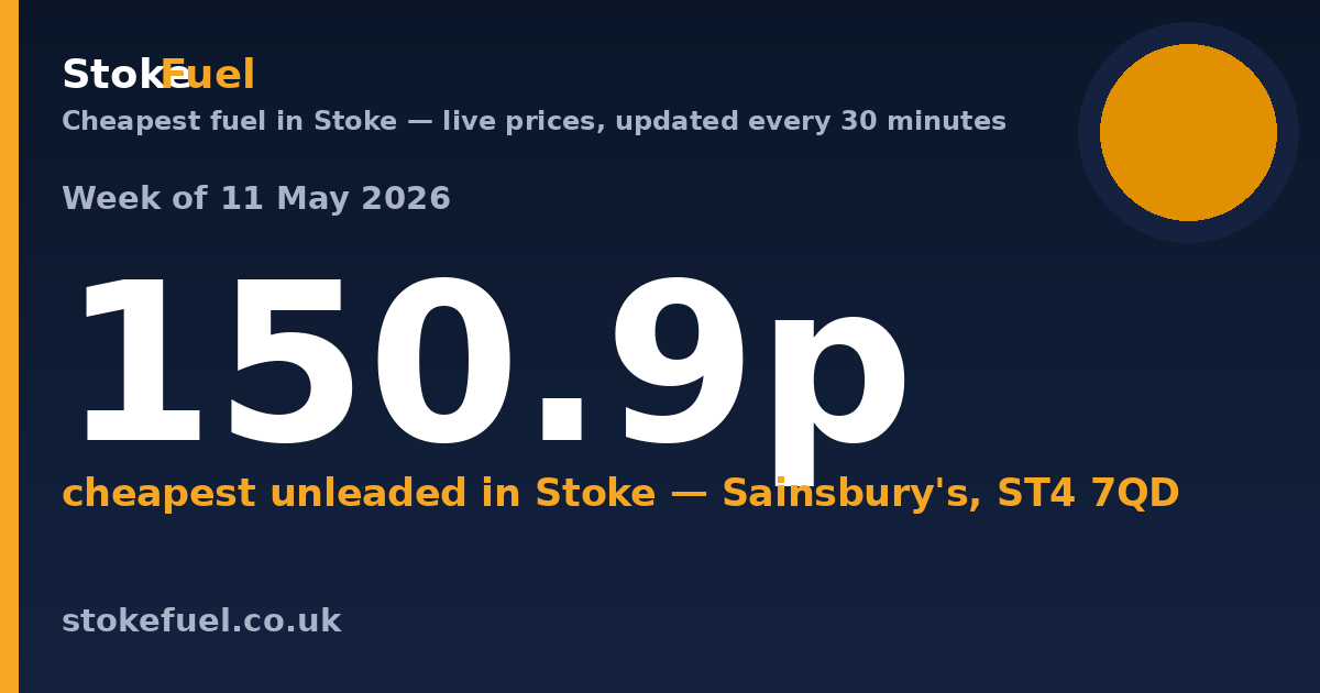 Cheapest Fuel in Stoke: Week of 11 May 2026