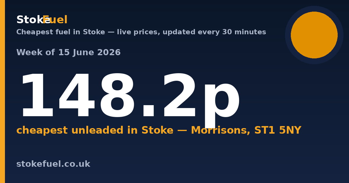 Cheapest Fuel in Stoke: Week of 15 June 2026