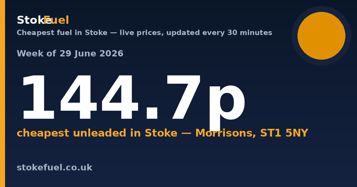 Cheapest Fuel in Stoke: Week of 29 June 2026