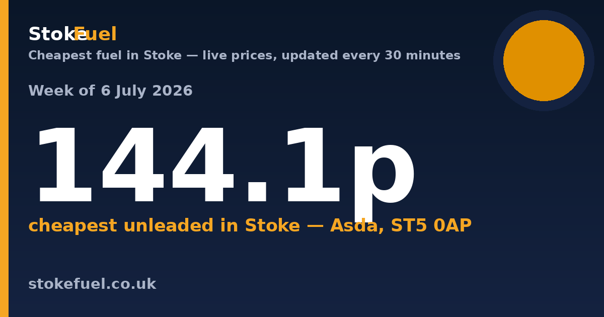 Cheapest Fuel in Stoke: Week of 6 July 2026