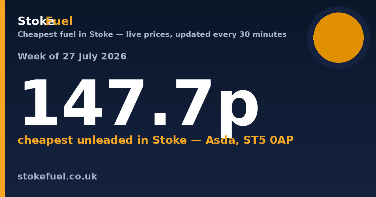 Cheapest Fuel in Stoke: Week of 27 July 2026