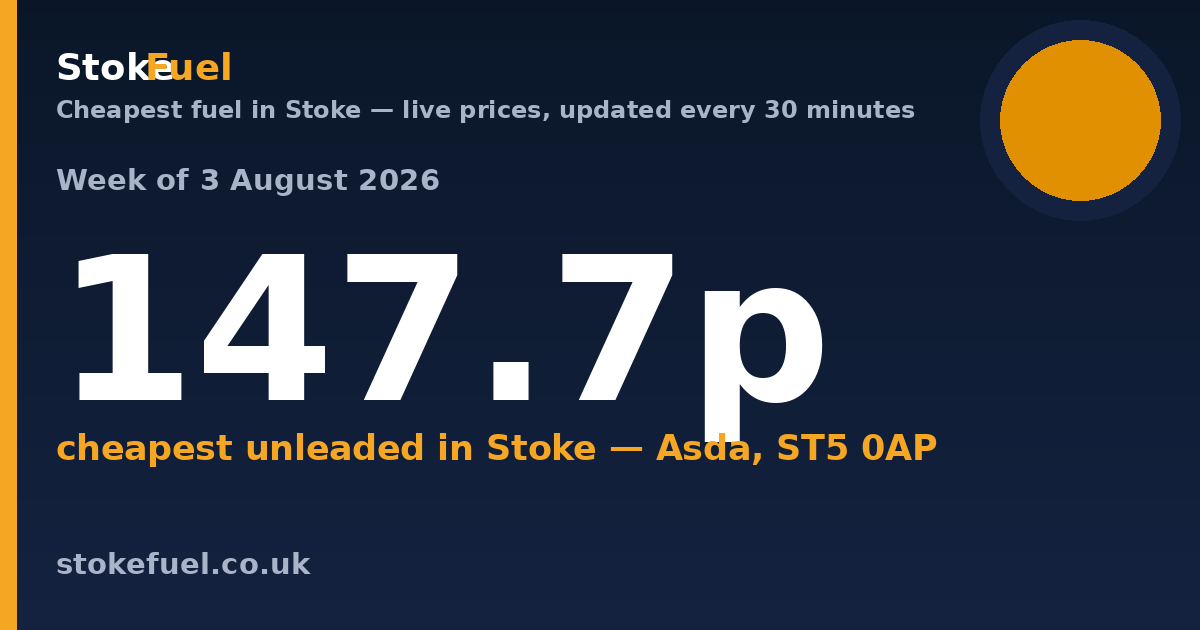 Cheapest Fuel in Stoke: Week of 3 August 2026
