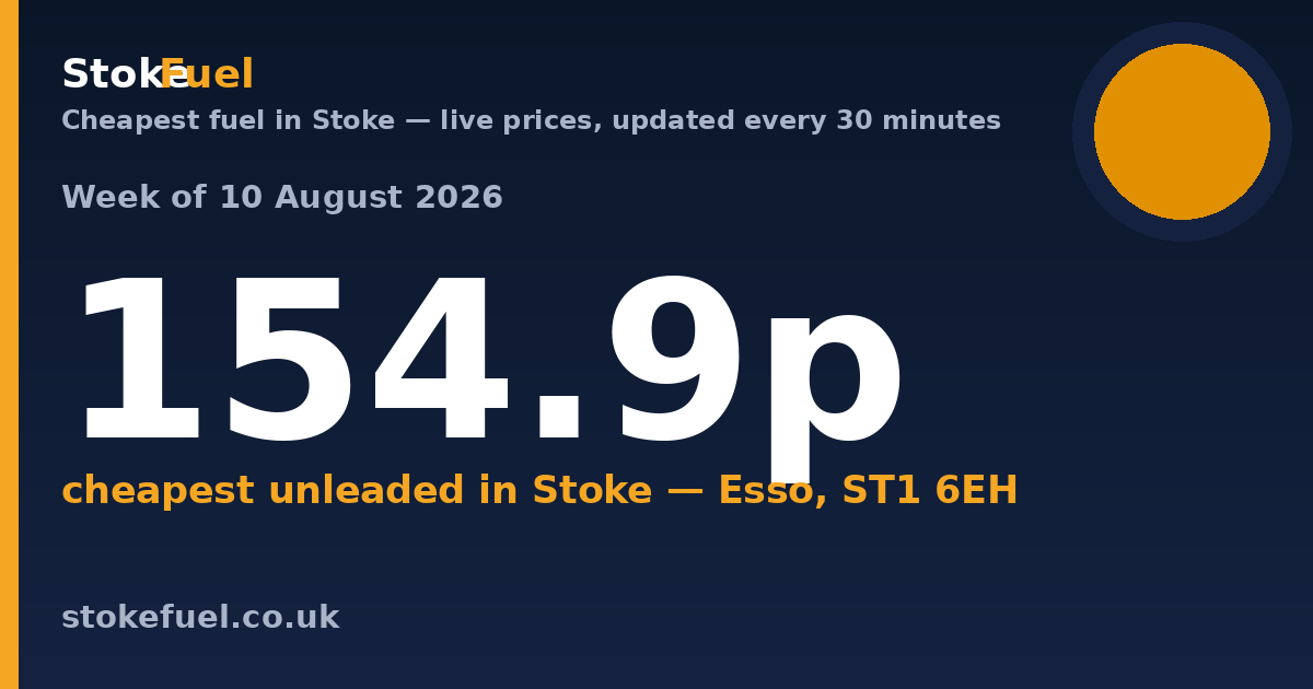 Cheapest Fuel in Stoke: Week of 10 August 2026
